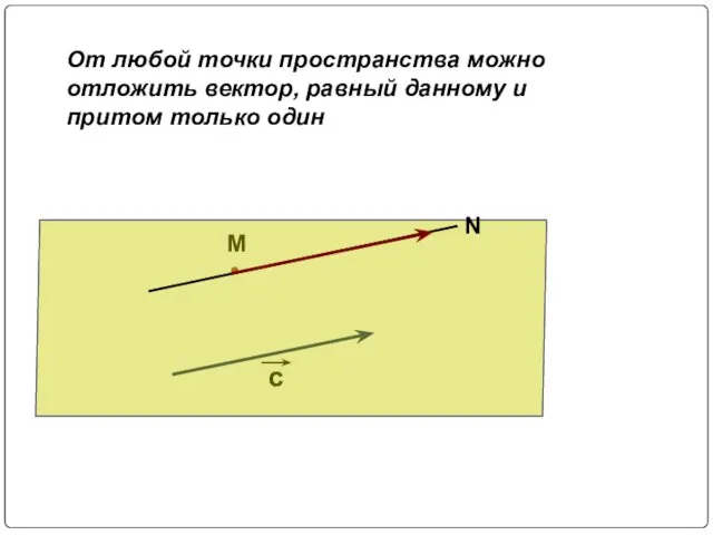 M c От любой точки пространства можно отложить вектор, равный данному и притом только один N