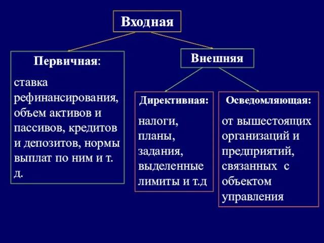 Входная Первичная: ставка рефинансирования,объем активов и пассивов, кредитов и депозитов,