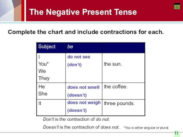 The Negative Present Tense do not see (don’t) does not