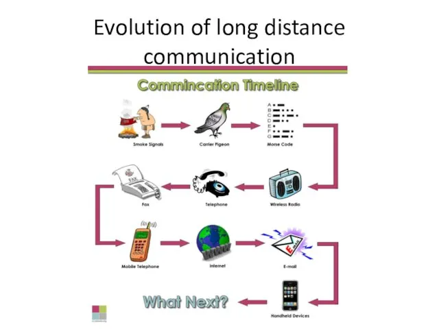 Evolution of long distance communication