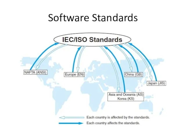 Software Standards