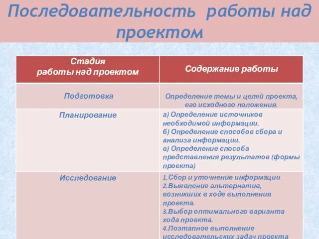 Последовательность работы над проектом