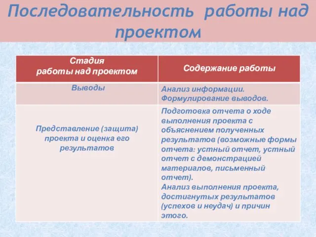 Последовательность работы над проектом