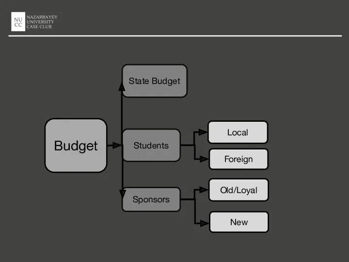 Budget State Budget Students Sponsors Local Foreign Old/Loyal New