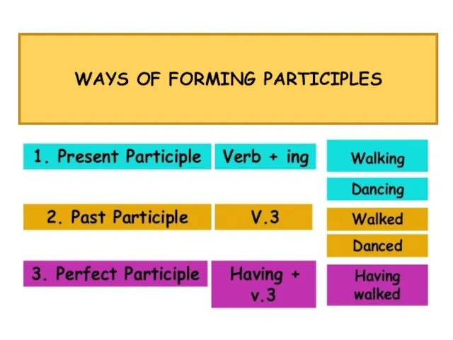 WAYS OF FORMING PARTICIPLES