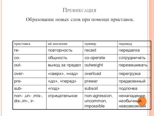 Префиксация Образование новых слов при помощи приставок.