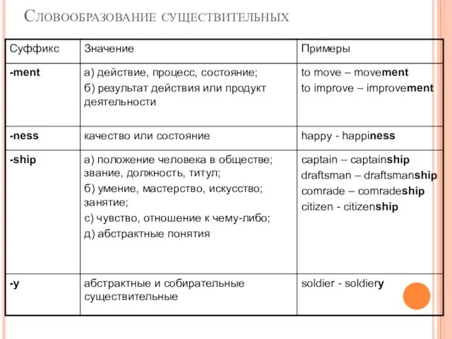 Словообразование существительных