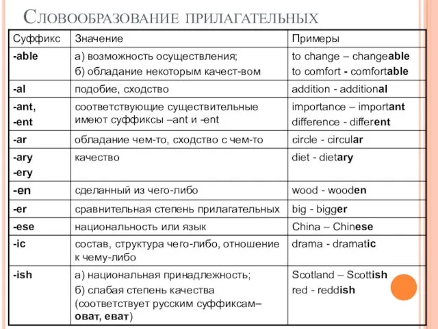 Словообразование прилагательных