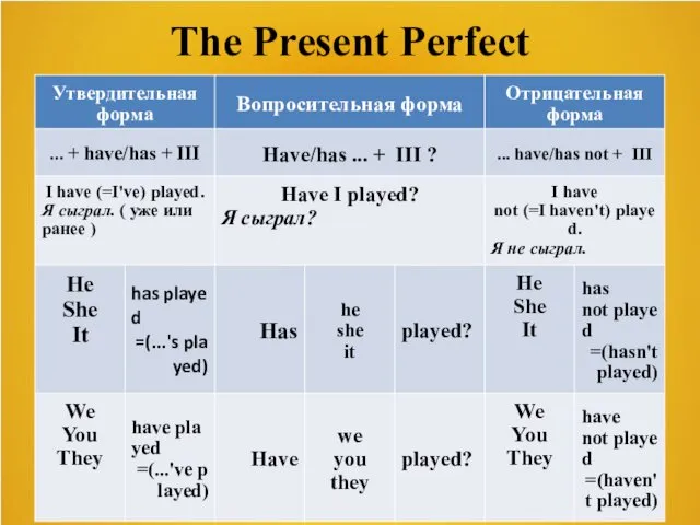 The Present Perfect