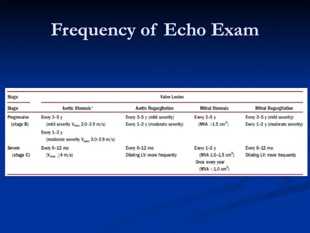 Frequency of Echo Exam