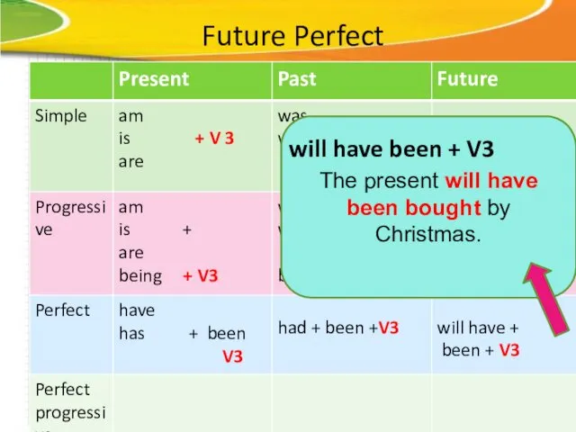 Future Perfect The present will have been bought by Christmas. will have been + V3