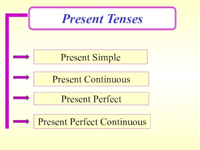 Present Tenses Present Simple Present Continuous Present Perfect Present Perfect Continuous