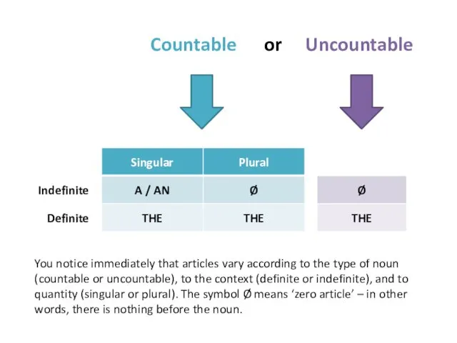 Countable or Uncountable You notice immediately that articles vary according to the type