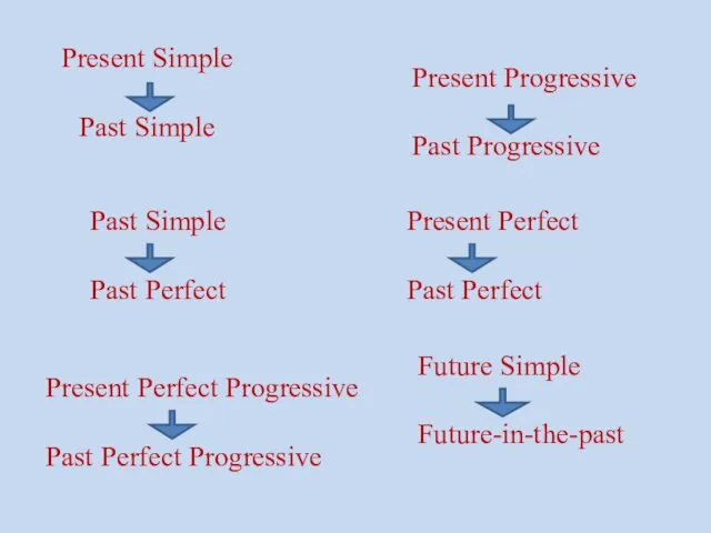 Present Simple Past Simple Present Progressive Past Progressive Past Simple Past Perfect Present