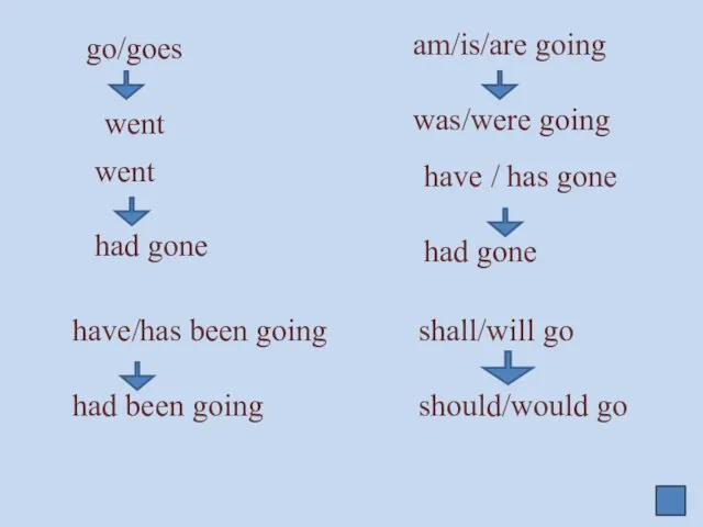 go/goes went am/is/are going was/were going went had gone have / has gone