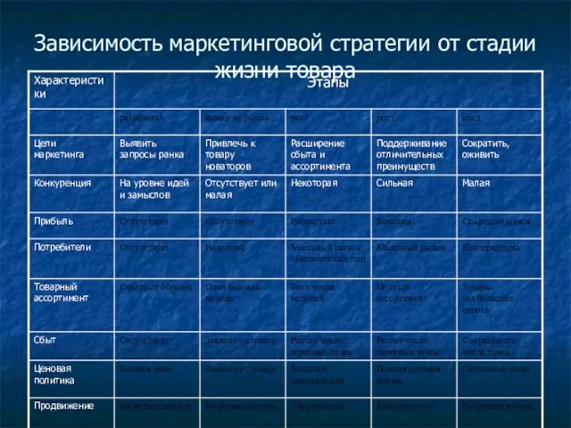 Зависимость маркетинговой стратегии от стадии жизни товара