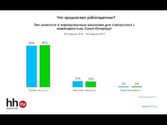 www.hh.ru Что предлагают работодатели? По данным hh.ru