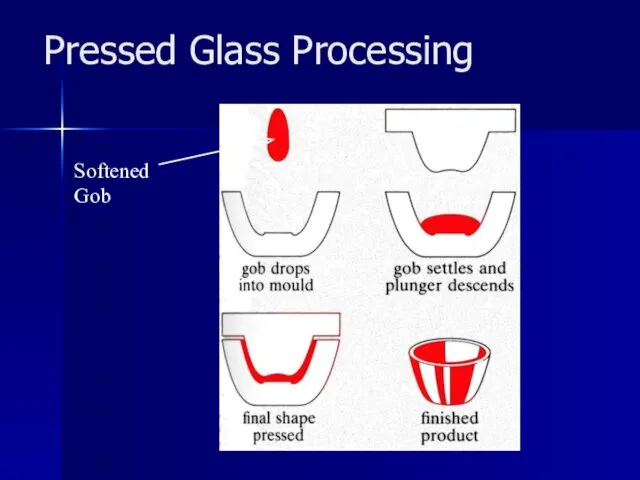Pressed Glass Processing Softened Gob