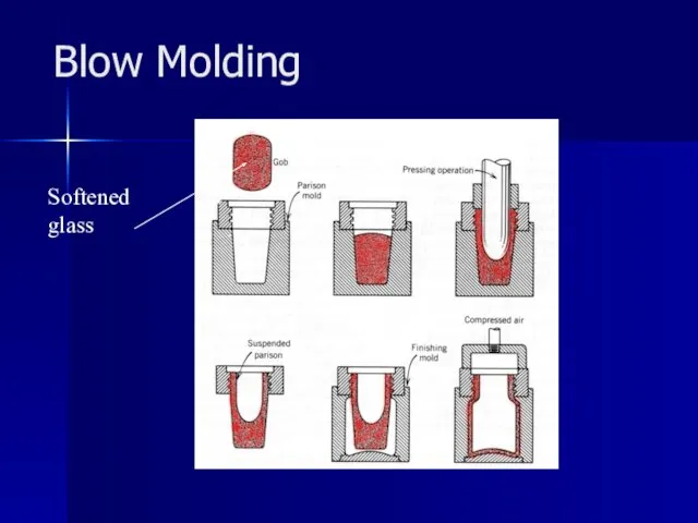 Blow Molding Softened glass