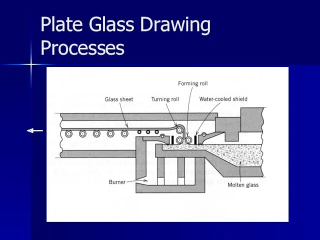 Plate Glass Drawing Processes