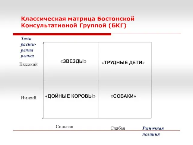 Классическая матрица Бостонской Консультативной Группой (БКГ) Темп расши-рения рынка Рыночная