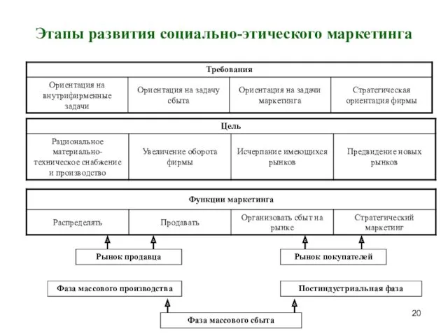 Этапы развития социально-этического маркетинга