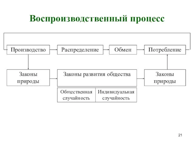 Воспроизводственный процесс