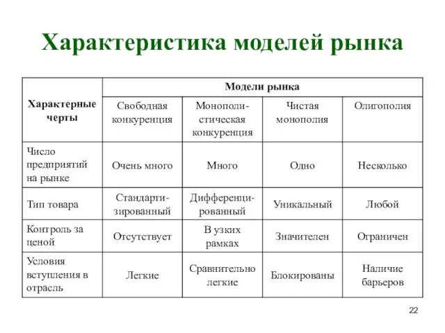 Характеристика моделей рынка