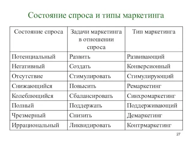 Состояние спроса и типы маркетинга