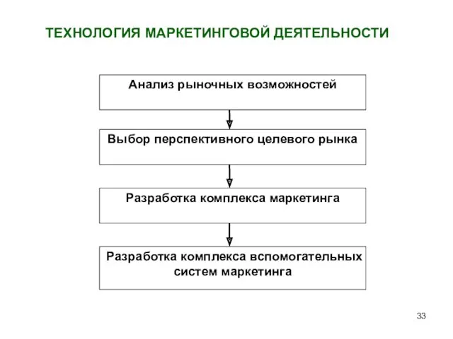 ТЕХНОЛОГИЯ МАРКЕТИНГОВОЙ ДЕЯТЕЛЬНОСТИ