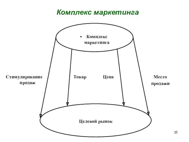 Комплекс маркетинга