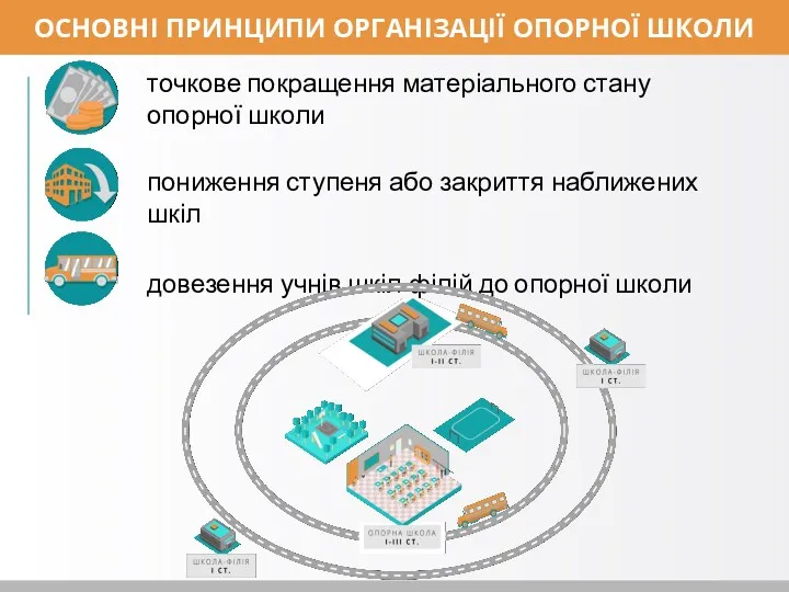 ОСНОВНІ ПРИНЦИПИ ОРГАНІЗАЦІЇ ОПОРНОЇ ШКОЛИ точкове покращення матеріального стану опорної