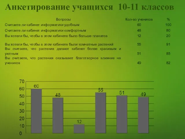 Анкетирование учащихся 10-11 классов