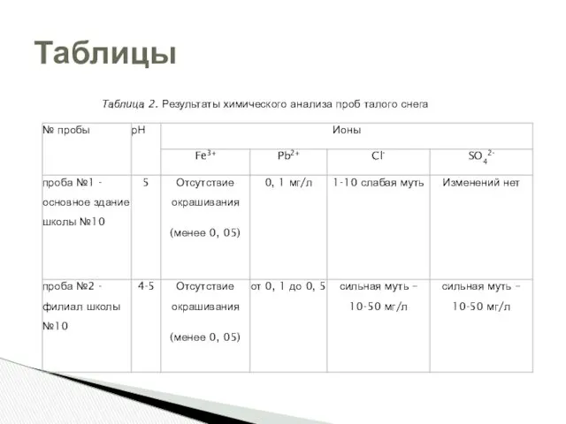 Таблицы Таблица 2. Результаты химического анализа проб талого снега