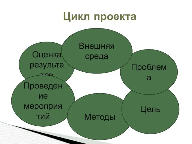 Цикл проекта Оценка результатов Проведение мероприятий Методы Цель Проблема Внешняя среда