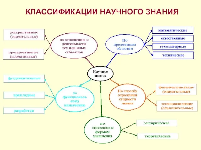 КЛАССИФИКАЦИИ НАУЧНОГО ЗНАНИЯ