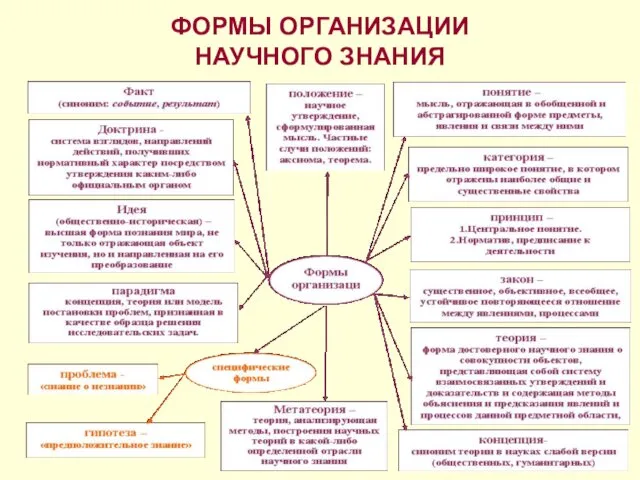 ФОРМЫ ОРГАНИЗАЦИИ НАУЧНОГО ЗНАНИЯ