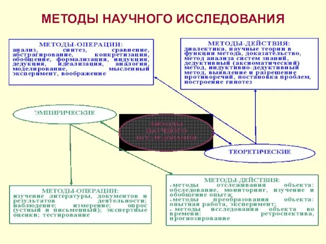 МЕТОДЫ НАУЧНОГО ИССЛЕДОВАНИЯ