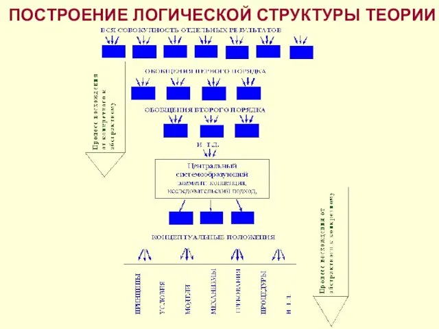 ПОСТРОЕНИЕ ЛОГИЧЕСКОЙ СТРУКТУРЫ ТЕОРИИ