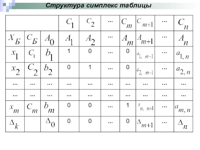 Структура симплекс таблицы