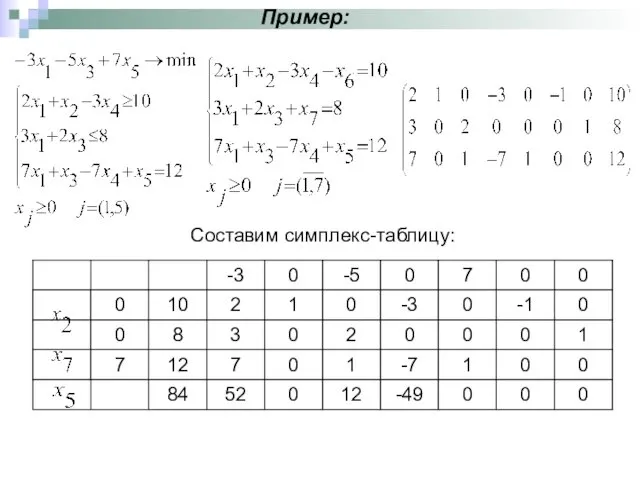 Пример: Составим симплекс-таблицу: