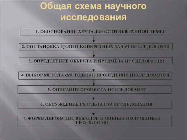 Общая схема научного исследования