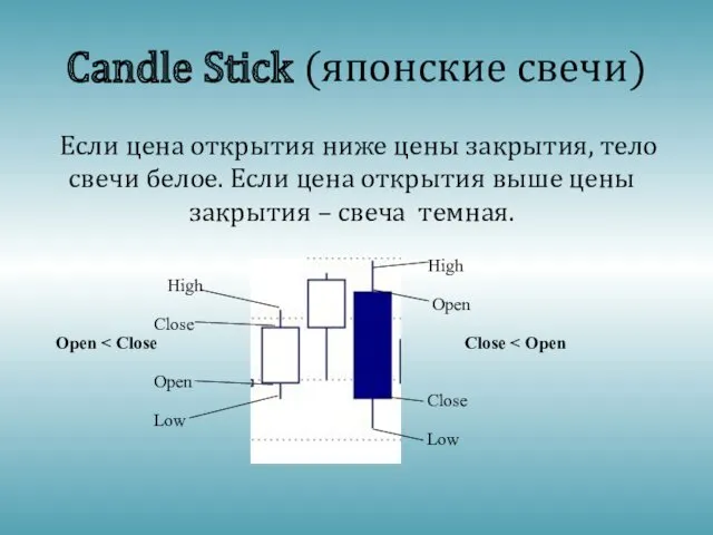 Candle Stick (японские свечи) Если цена открытия ниже цены закрытия,