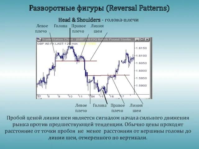 Разворотные фигуры (Reversal Patterns) Head & Shoulders - голова-плечи Левое