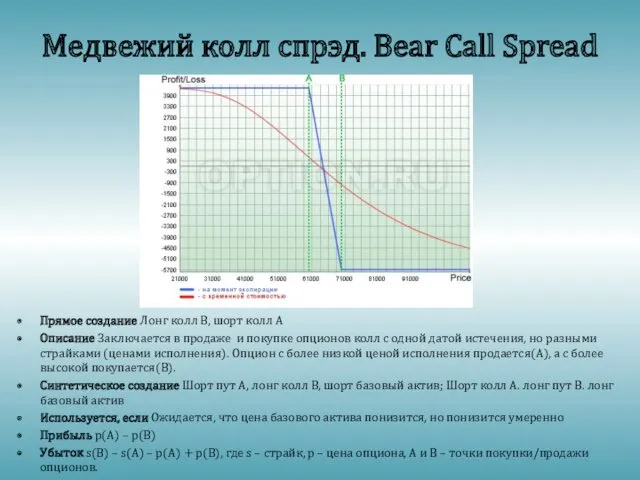 Медвежий колл спрэд. Bear Call Spread Прямое создание Лонг колл