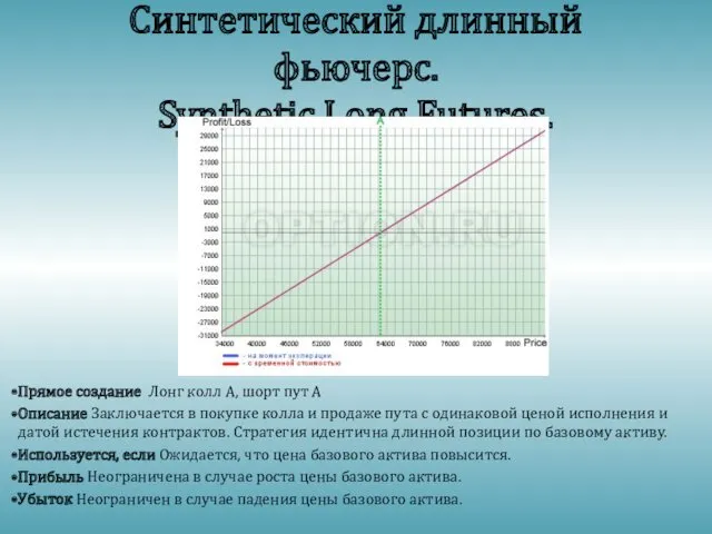 Синтетический длинный фьючерс. Synthetic Long Futures. Прямое создание Лонг колл