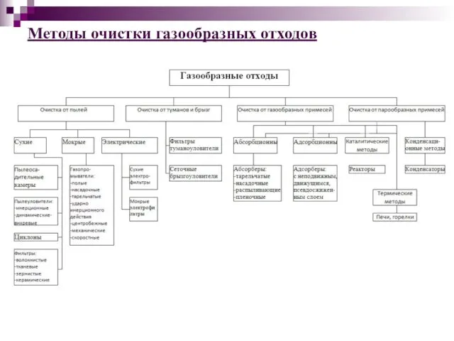 Методы очистки газообразных отходов