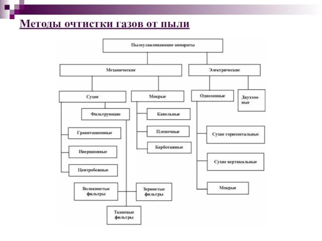 Методы очтистки газов от пыли