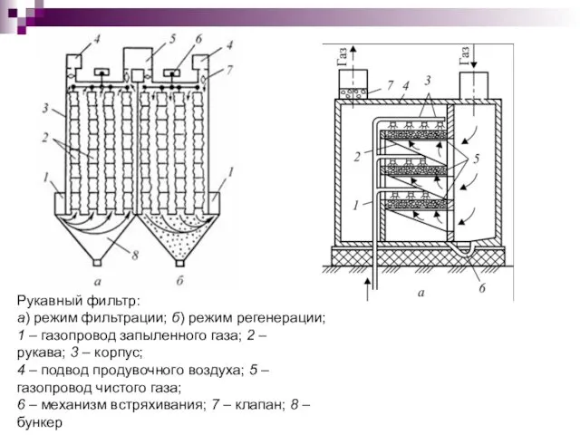 Рукавный фильтр: а) режим фильтрации; б) режим регенерации; 1 –