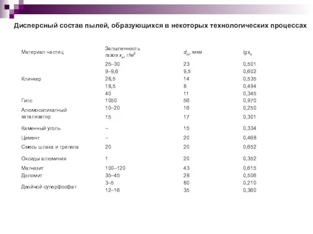 Дисперсный состав пылей, образующихся в некоторых технологических процессах